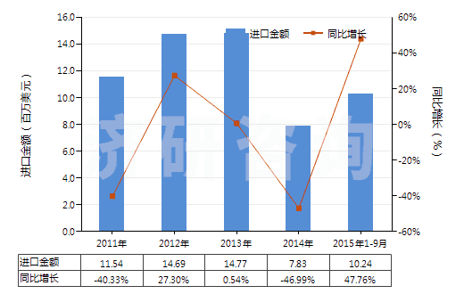2011-2015年9月中國結(jié)構(gòu)上含有一個非稠合噻唑環(huán)系的化合物(HS29341000)進口總額及增速統(tǒng)計